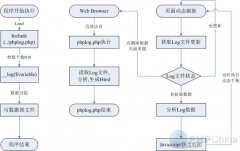 PHPLog php 程序调试追踪工具