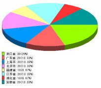 php 生成饼图 三维饼图