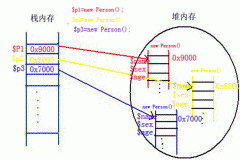php面向对象全攻略 （二） 实例化对象 使用对象成员