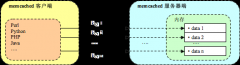 PHP Memcached应用实现代码