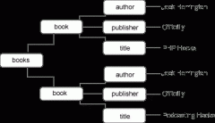 用PHP读取和编写XML DOM的实现代码