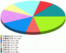 打造超酷的PHP数据饼图效果实现代码