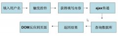 Ajax实时验证用户名/邮箱等是否已经存在的代码打包
