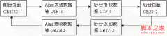解决ajax+php中文乱码的方法详解