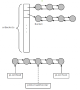 深入PHP中的HashTable结构详解