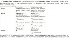 jquery $(document).ready() 与window.onload的区别