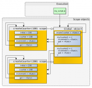 javascript从作用域链谈闭包