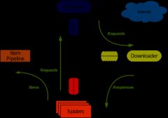 深入剖析Python的爬虫框架Scrapy的结构与运作流程