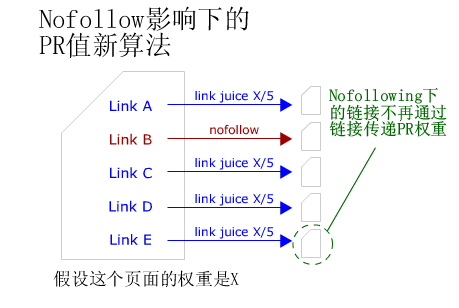 SEO网站nofollow标签的作用nofollow标签添加方法