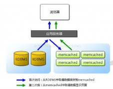 apache+php+memcached+mysql访问加速方案