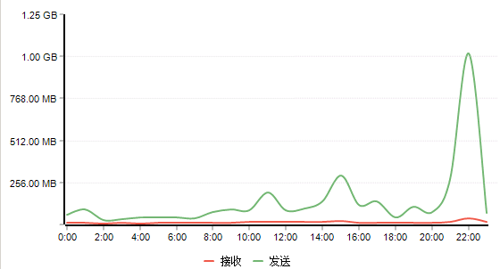 如何防范网站被针对性的CC攻击导致网站崩溃